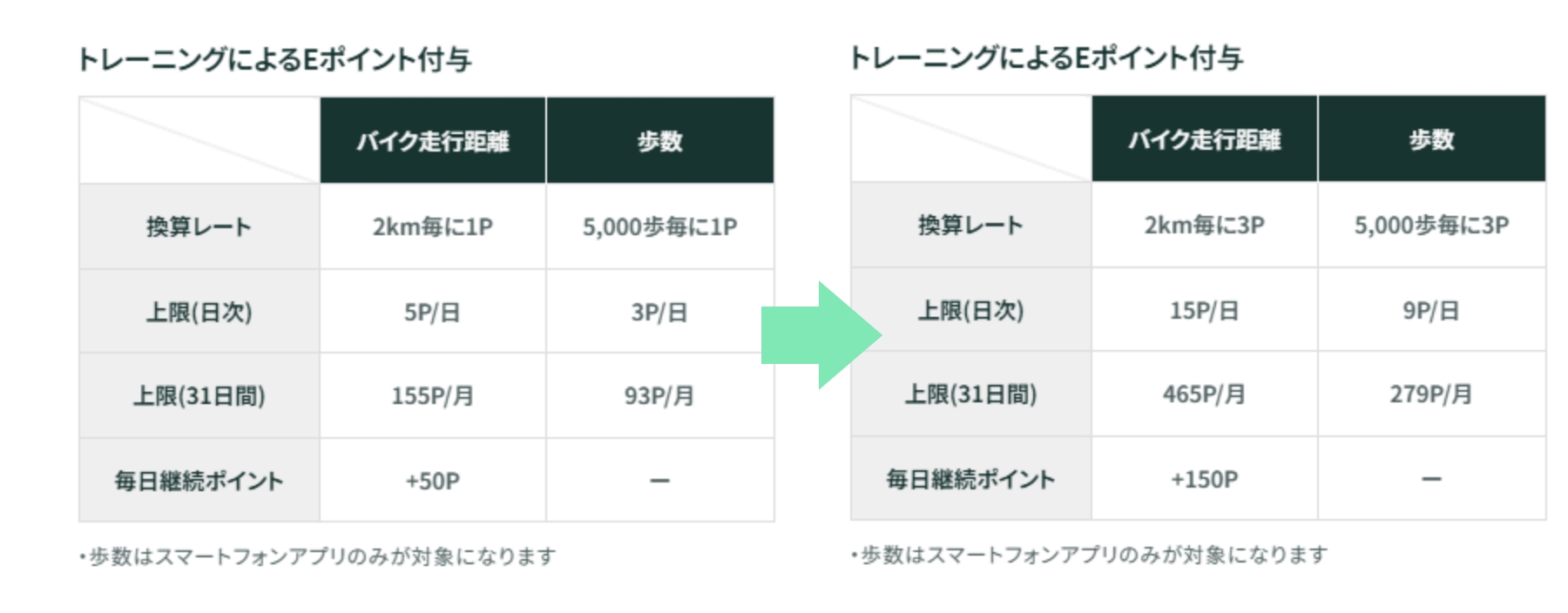 トレーニングによるEポイント付与